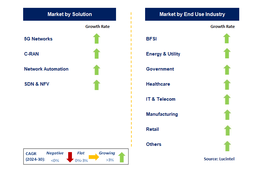 Network Transformation by Segment